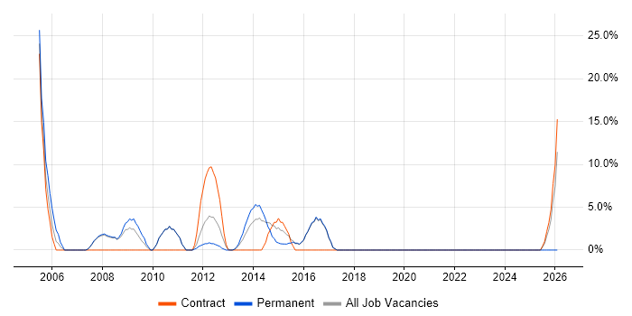 Systems Administrator job vacancy trend in Kensington