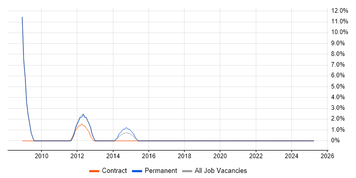 Job vacancy trend for Systems Support Analyst in Kensington
