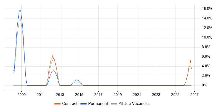 Systems Support job vacancy trend in Kensington