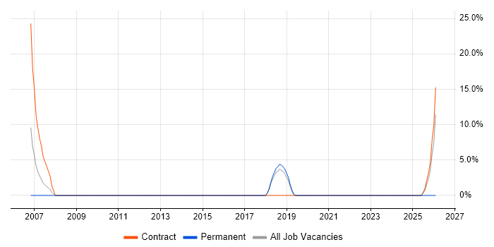 Technical Architecture job vacancy trend in Kensington