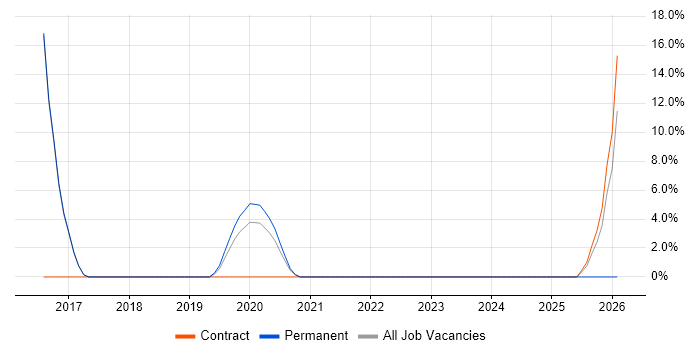 Technology Roadmap job vacancy trend in Kensington