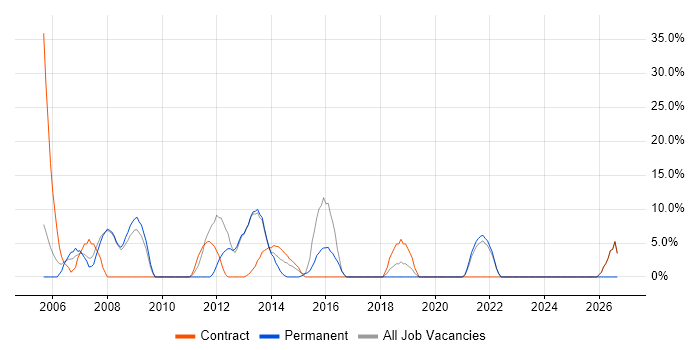 User Acceptance Testing job vacancy trend in Kensington