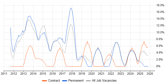 User Experience job vacancy trend in Kensington