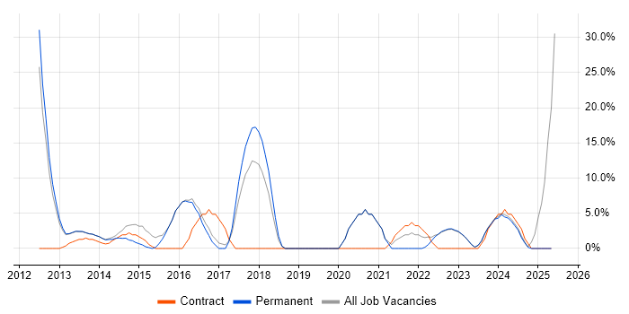 Job vacancy trend for UX Design in Kensington