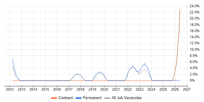 Validation job vacancy trend in Kensington