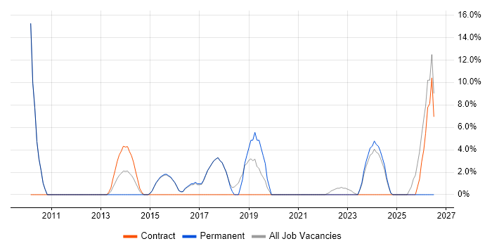 Visualisation job vacancy trend in Kensington