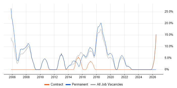 WAN job vacancy trend in Kensington