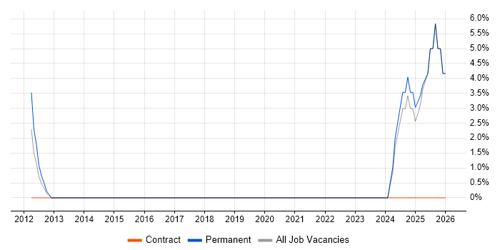 WCAG job vacancy trend in Kensington