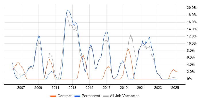 Job vacancy trend for Web Development in Kensington