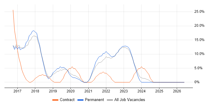 Windows 10 job vacancy trend in Kensington