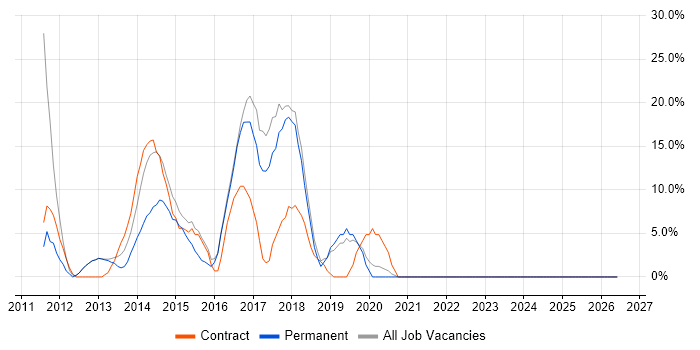 Windows 7 job vacancy trend in Kensington