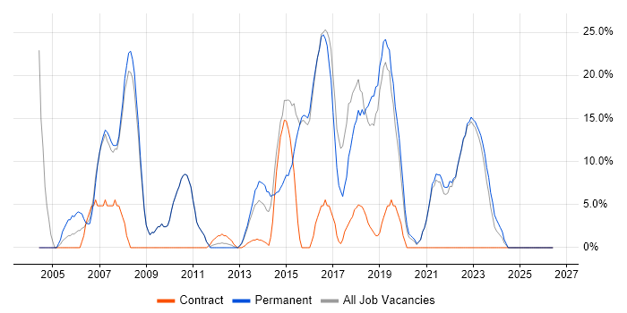 Windows Server job vacancy trend in Kensington