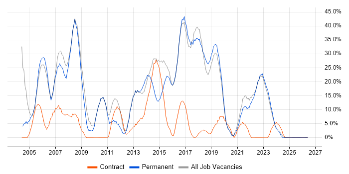 Windows job vacancy trend in Kensington