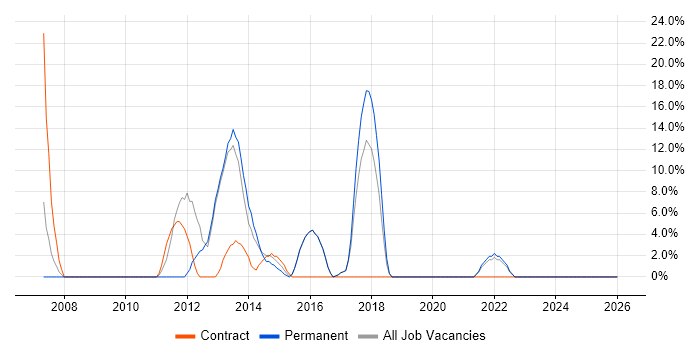 Wireframes job vacancy trend in Kensington