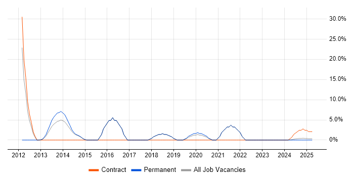 Job vacancy trend for WordPress in Kensington