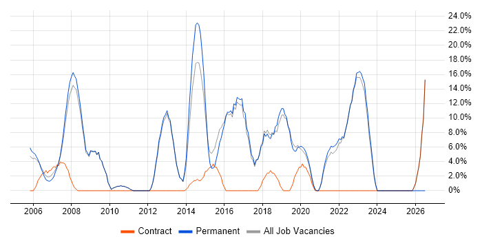 LAN job vacancy trend in Kensington and Chelsea