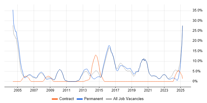 Job vacancy trend for Lead in Kensington and Chelsea Job vacancy trend for Lead in Kensington and Chelsea