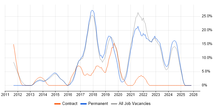Microsoft 365 job vacancy trend in Kensington and Chelsea