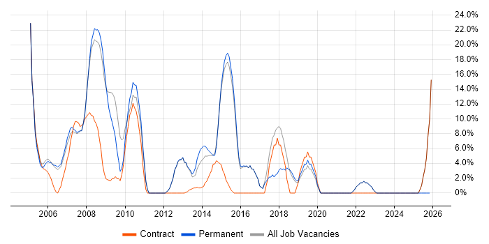 Microsoft Certification job vacancy trend in Kensington and Chelsea