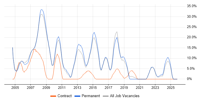 Microsoft Exchange job vacancy trend in Kensington and Chelsea