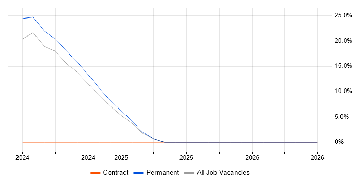 Microsoft Intune job vacancy trend in Kensington and Chelsea