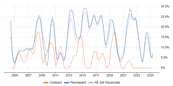 Job vacancy trend for Microsoft in Kensington and Chelsea Job vacancy trend for Microsoft in Kensington and Chelsea