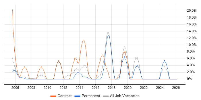 Migration job vacancy trend in Kensington and Chelsea