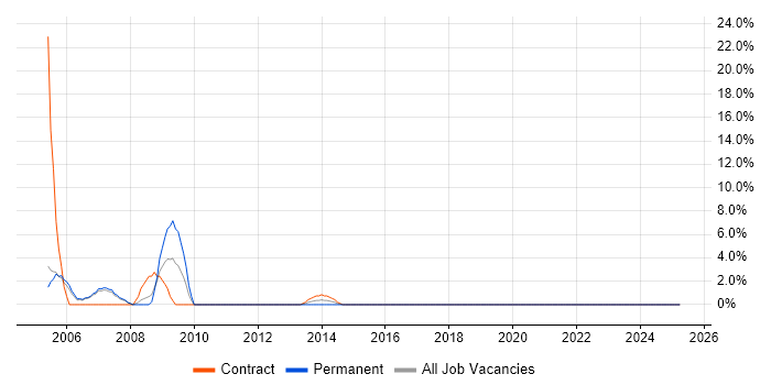 Job vacancy trend for MS Access in Kensington and Chelsea