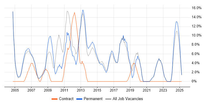 Job vacancy trend for Microsoft Excel in Kensington and Chelsea