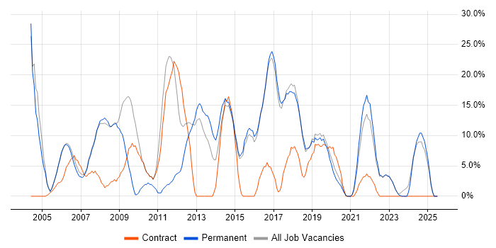 Job vacancy trend for Microsoft Office in Kensington and Chelsea