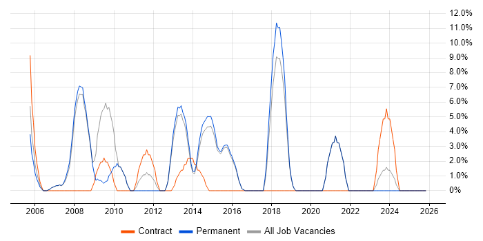 Network Engineer job vacancy trend in Kensington and Chelsea