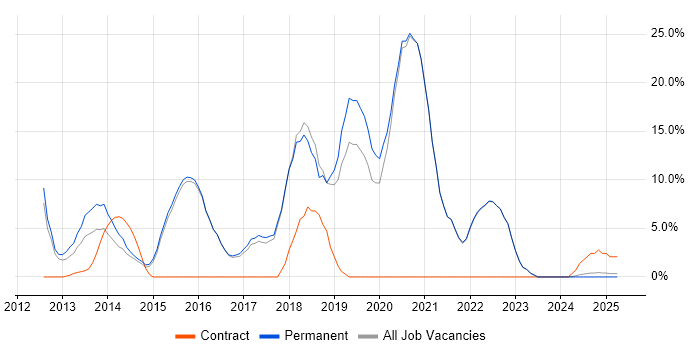 Job vacancy trend for Node.js in Kensington and Chelsea Job vacancy trend for Node.js in Kensington and Chelsea