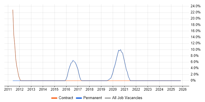 Onboarding job vacancy trend in Kensington and Chelsea