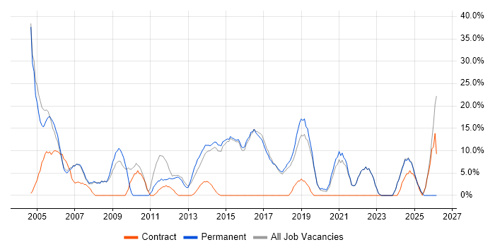 Oracle job vacancy trend in Kensington and Chelsea