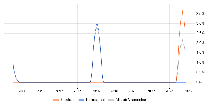 Penetration Testing job vacancy trend in Kensington and Chelsea