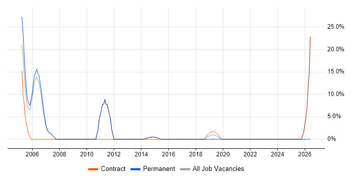 Performance Management job vacancy trend in Kensington and Chelsea