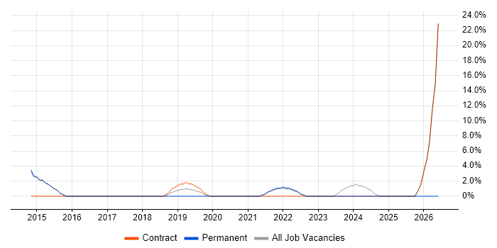 PMO job vacancy trend in Kensington and Chelsea