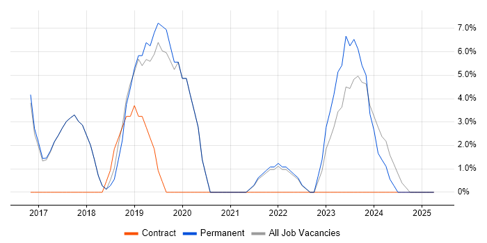 Job vacancy trend for Power Platform in Kensington and Chelsea Job vacancy trend for Power Platform in Kensington and Chelsea