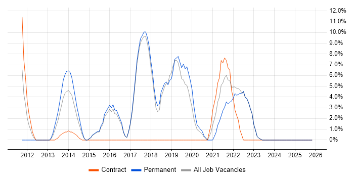 PowerShell job vacancy trend in Kensington and Chelsea