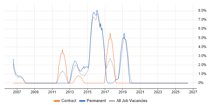 Problem Management job vacancy trend in Kensington and Chelsea