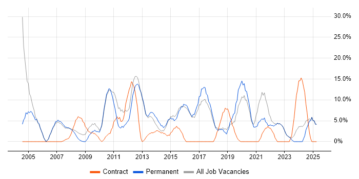 Job vacancy trend for Problem-Solving in Kensington and Chelsea Job vacancy trend for Problem-Solving in Kensington and Chelsea