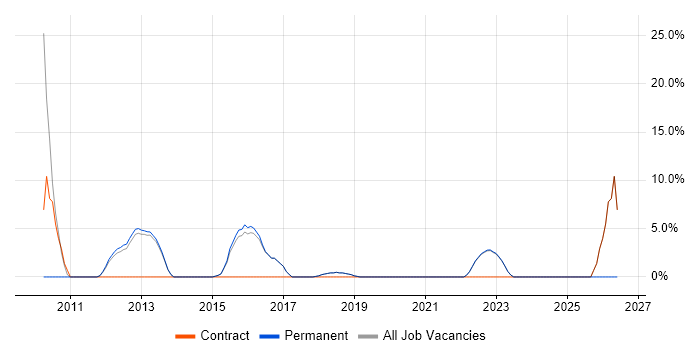 Process Improvement job vacancy trend in Kensington and Chelsea