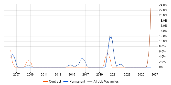 Programme Management job vacancy trend in Kensington and Chelsea