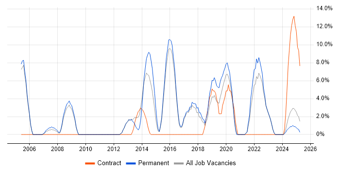 Job vacancy trend for Project Delivery in Kensington and Chelsea Job vacancy trend for Project Delivery in Kensington and Chelsea