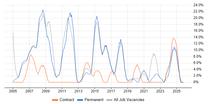 Project Management job vacancy trend in Kensington and Chelsea