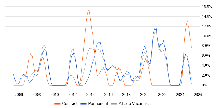 Job vacancy trend for Project Manager in Kensington and Chelsea Job vacancy trend for Project Manager in Kensington and Chelsea