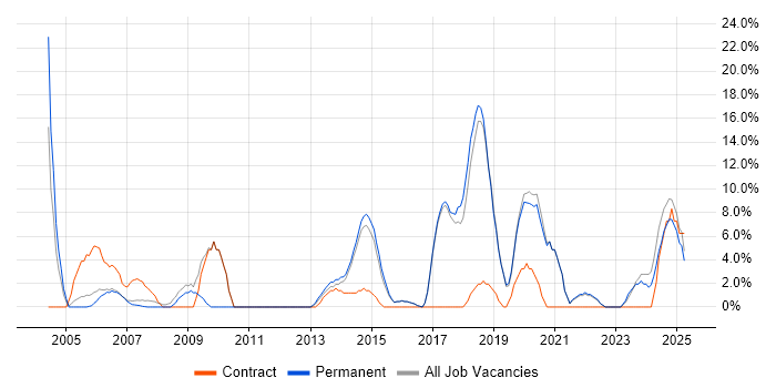Job vacancy trend for Public Sector in Kensington and Chelsea Job vacancy trend for Public Sector in Kensington and Chelsea