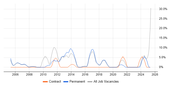 Job vacancy trend for Publishing in Kensington and Chelsea Job vacancy trend for Publishing in Kensington and Chelsea