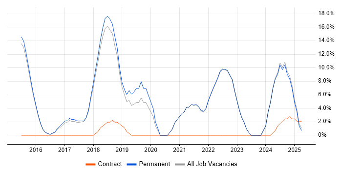 Job vacancy trend for React in Kensington and Chelsea