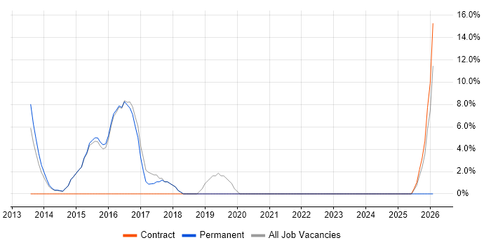 Release Management job vacancy trend in Kensington and Chelsea